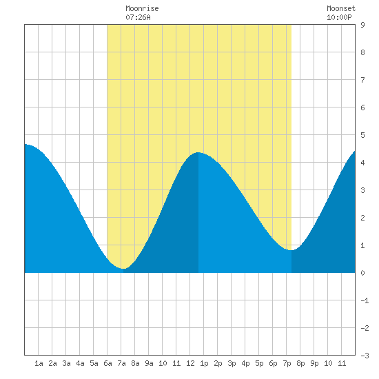 Bourne Bridge tide chart for Wednesday, April 14, 2021