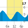 Bourne Bridge tide chart for Saturday, April 17, 2021