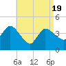 Bourne Bridge tide chart for Monday, April 19, 2021