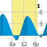 Bourne Bridge tide chart for Thursday, April 1, 2021