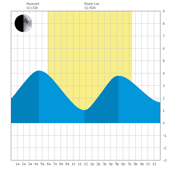 Bourne Bridge tide chart for Tuesday, April 20, 2021