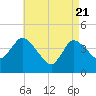 Bourne Bridge tide chart for Wednesday, April 21, 2021