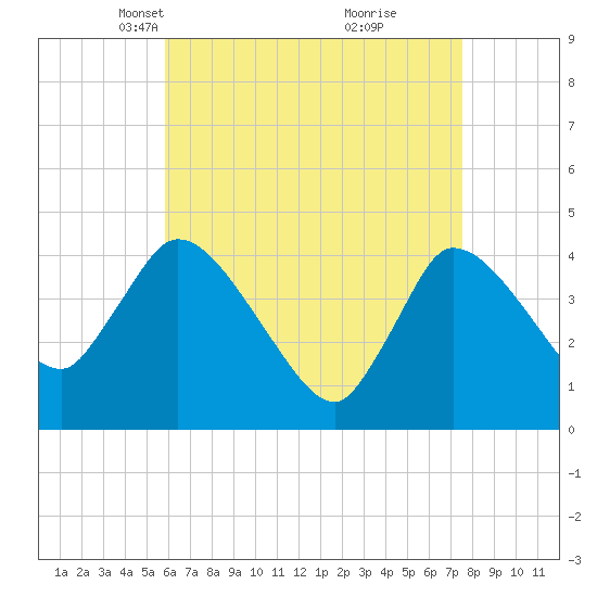 Bourne Bridge tide chart for Thursday, April 22, 2021