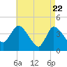 Bourne Bridge tide chart for Thursday, April 22, 2021
