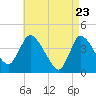 Bourne Bridge tide chart for Friday, April 23, 2021