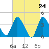 Bourne Bridge tide chart for Saturday, April 24, 2021