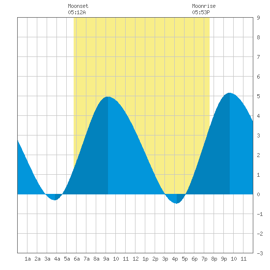 Bourne Bridge tide chart for Sunday, April 25, 2021