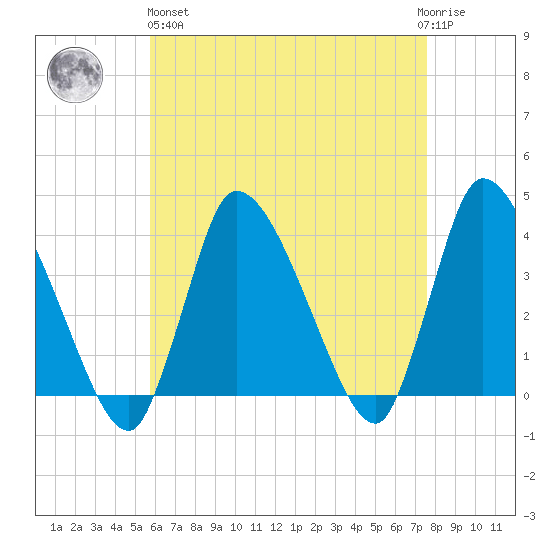 Bourne Bridge tide chart for Monday, April 26, 2021