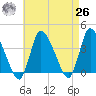 Bourne Bridge tide chart for Monday, April 26, 2021