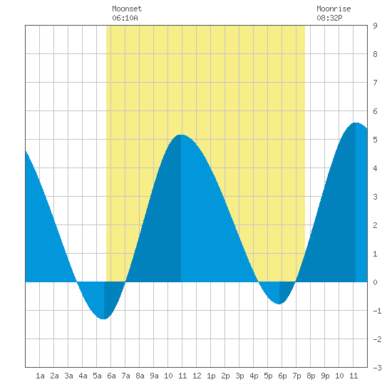 Bourne Bridge tide chart for Tuesday, April 27, 2021