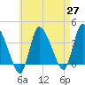 Bourne Bridge tide chart for Tuesday, April 27, 2021