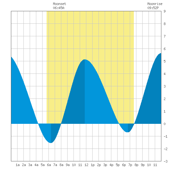 Bourne Bridge tide chart for Wednesday, April 28, 2021