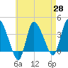 Bourne Bridge tide chart for Wednesday, April 28, 2021