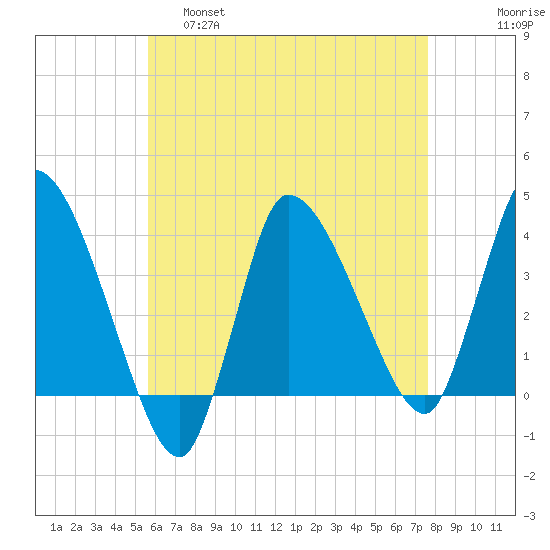 Bourne Bridge tide chart for Thursday, April 29, 2021