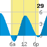 Bourne Bridge tide chart for Thursday, April 29, 2021