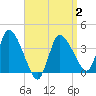 Bourne Bridge tide chart for Friday, April 2, 2021