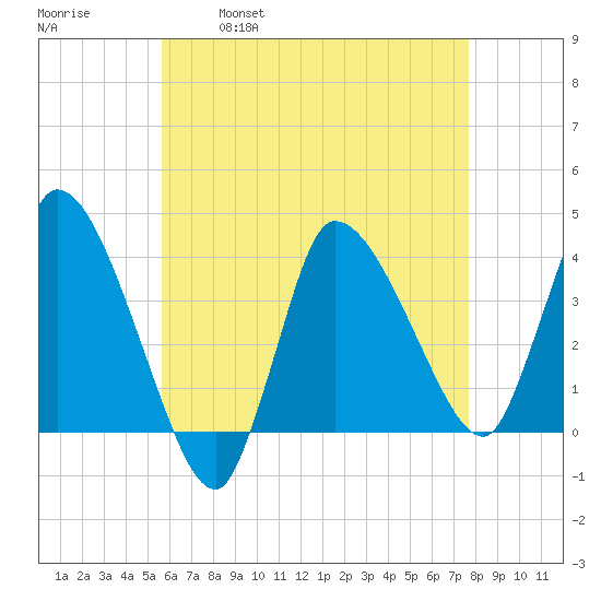 Bourne Bridge tide chart for Friday, April 30, 2021