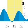 Bourne Bridge tide chart for Saturday, April 3, 2021