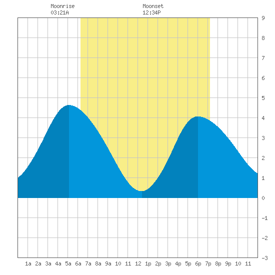 Bourne Bridge tide chart for Monday, April 5, 2021