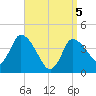 Bourne Bridge tide chart for Monday, April 5, 2021