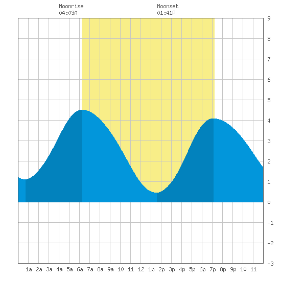 Bourne Bridge tide chart for Tuesday, April 6, 2021