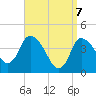 Bourne Bridge tide chart for Wednesday, April 7, 2021