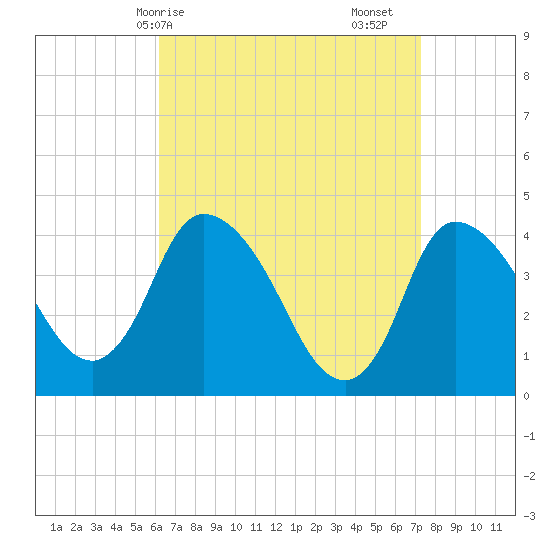 Bourne Bridge tide chart for Thursday, April 8, 2021