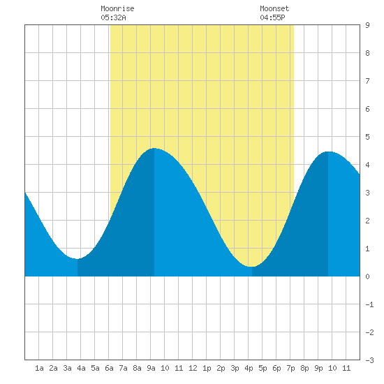 Bourne Bridge tide chart for Friday, April 9, 2021