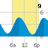 Bourne Bridge tide chart for Friday, April 9, 2021