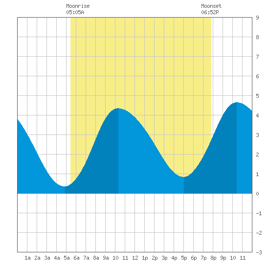 Bourne Bridge tide chart for Monday, May 10, 2021