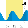 Bourne Bridge tide chart for Monday, May 10, 2021