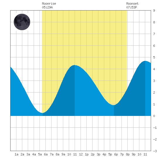 Bourne Bridge tide chart for Tuesday, May 11, 2021