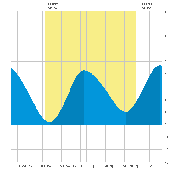 Bourne Bridge tide chart for Wednesday, May 12, 2021