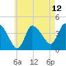 Bourne Bridge tide chart for Wednesday, May 12, 2021