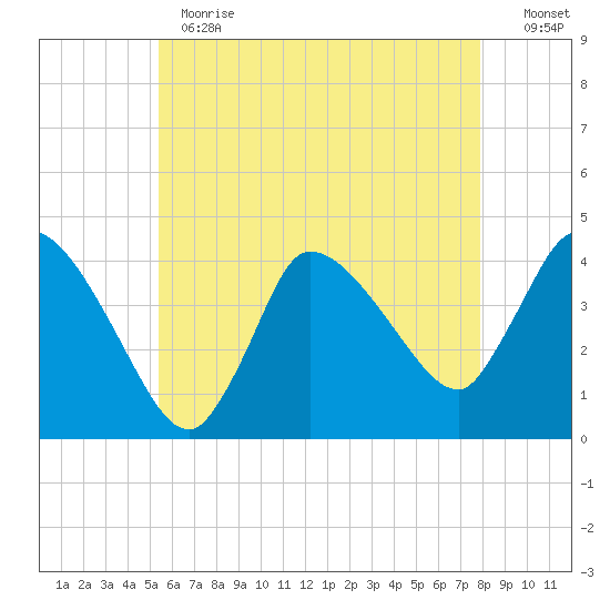 Bourne Bridge tide chart for Thursday, May 13, 2021