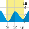 Bourne Bridge tide chart for Thursday, May 13, 2021