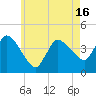 Bourne Bridge tide chart for Sunday, May 16, 2021