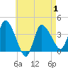 Bourne Bridge tide chart for Saturday, May 1, 2021
