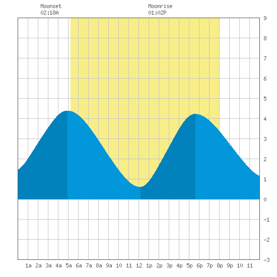 Bourne Bridge tide chart for Thursday, May 20, 2021