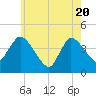 Bourne Bridge tide chart for Thursday, May 20, 2021