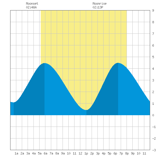 Bourne Bridge tide chart for Friday, May 21, 2021