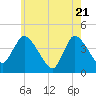 Bourne Bridge tide chart for Friday, May 21, 2021