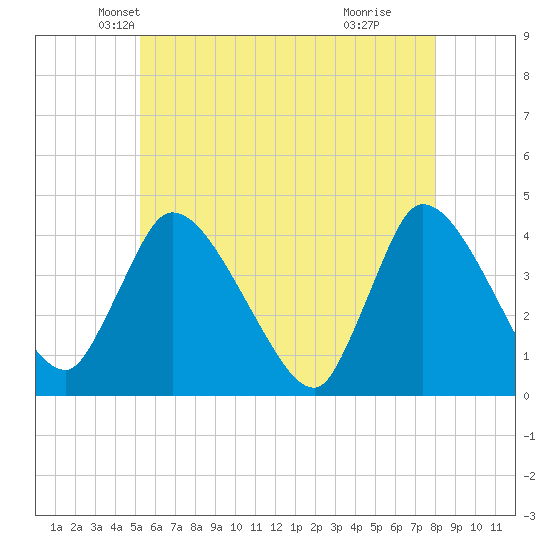 Bourne Bridge tide chart for Saturday, May 22, 2021