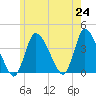 Bourne Bridge tide chart for Monday, May 24, 2021