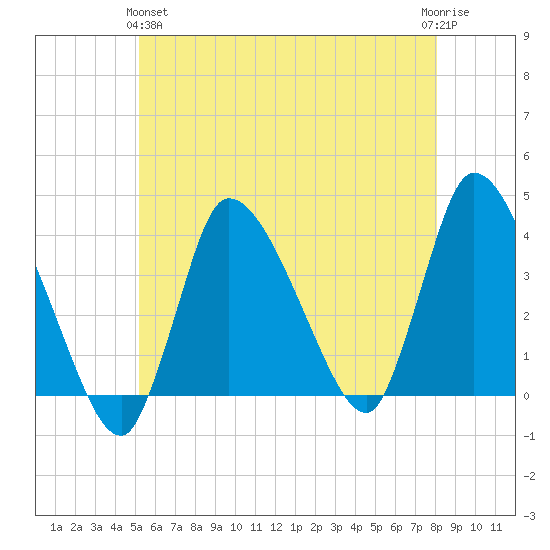 Bourne Bridge tide chart for Tuesday, May 25, 2021