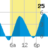 Bourne Bridge tide chart for Tuesday, May 25, 2021