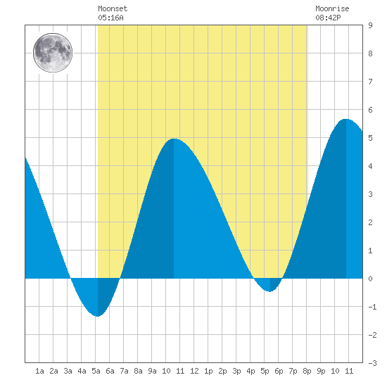 Bourne Bridge tide chart for Wednesday, May 26, 2021