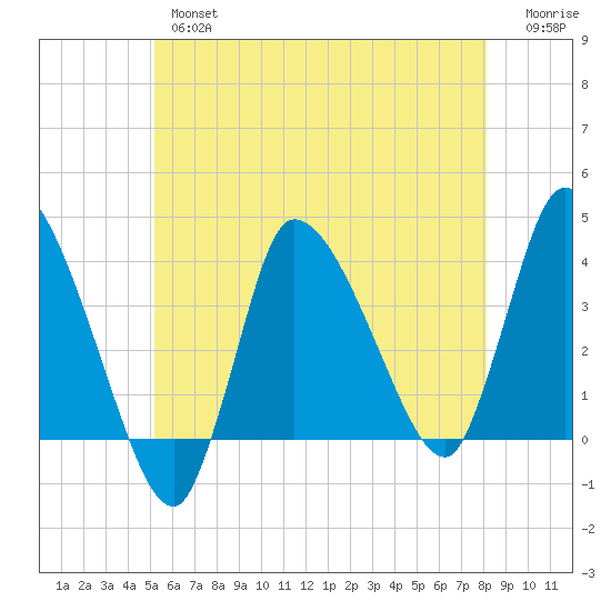 Bourne Bridge tide chart for Thursday, May 27, 2021