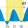 Bourne Bridge tide chart for Thursday, May 27, 2021