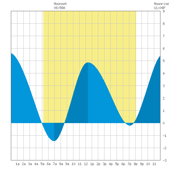 Bourne Bridge tide chart for Friday, May 28, 2021